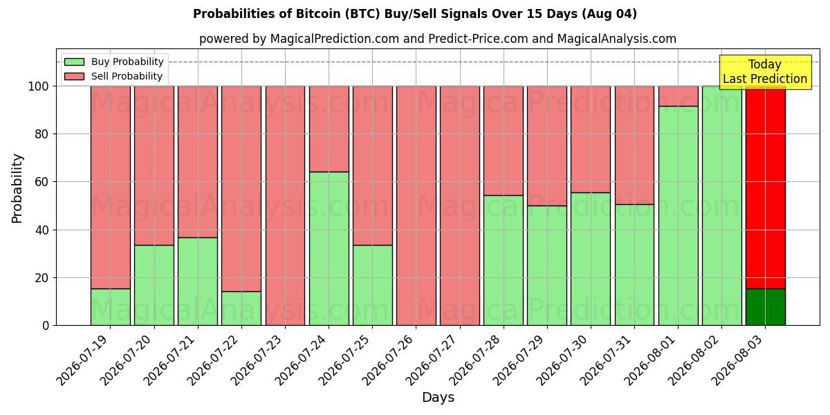 Probabilidades de señales de compra/venta de bitcóin (BTC) usando varios modelos de IA durante 10 días (04 Aug)