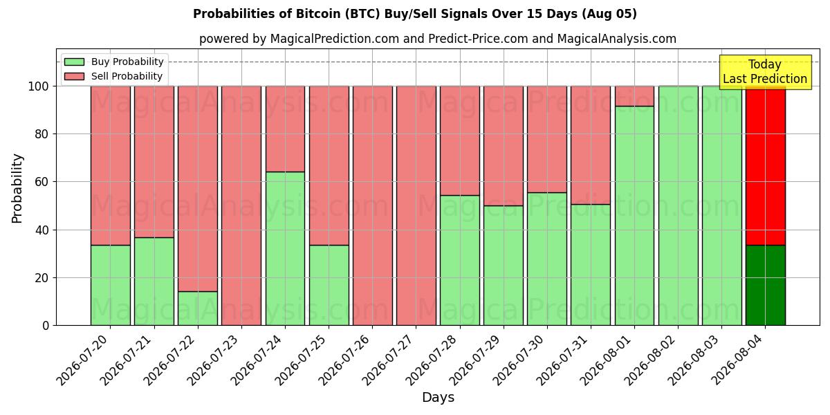Sandsynligheder for Bitcoin (BTC) købs-/salgsignaler ved brug af flere AI-modeller over 10 dage (05 Aug)
