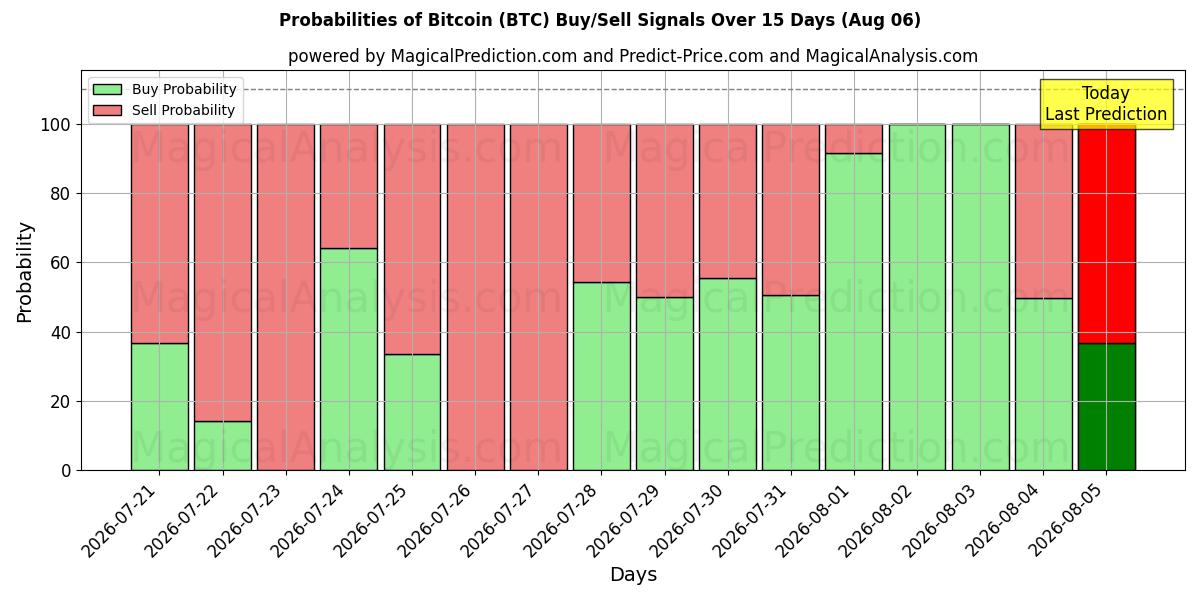 Probabilidades de señales de compra/venta de bitcóin (BTC) usando varios modelos de IA durante 10 días (06 Aug)