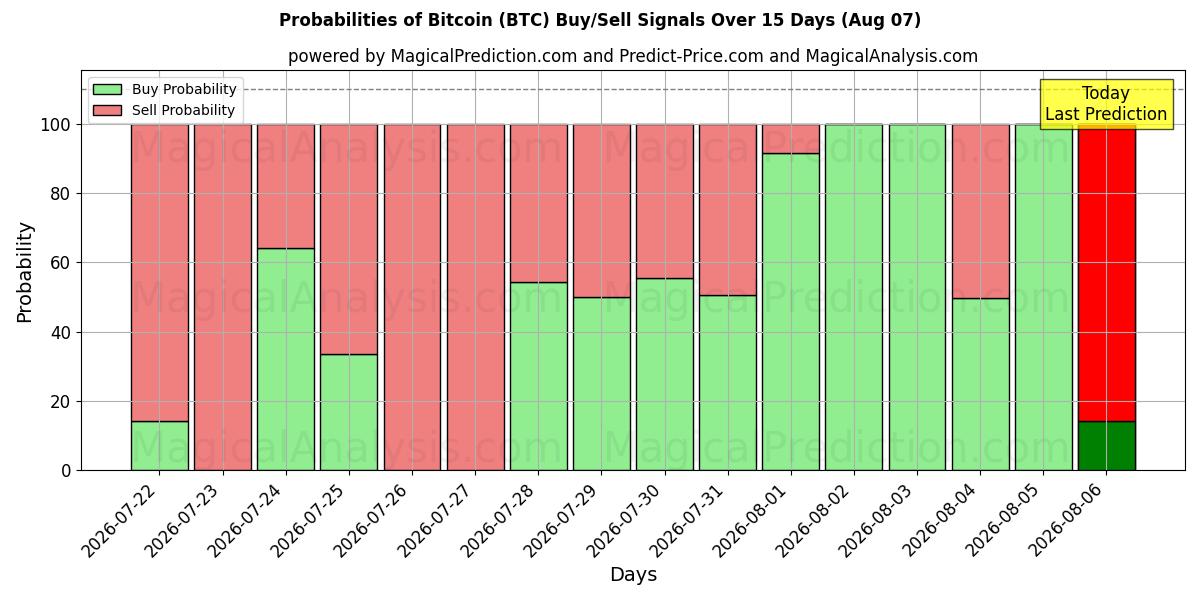 احتمالات إشارات شراء/بيع بيتكوين (BTC) باستخدام نماذج ذكاء اصطناعي متعددة على مدار 10 أيام (07 Aug)