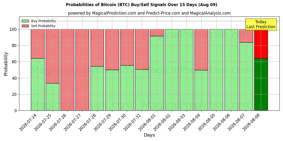 Probabilidades de señales de compra/venta de bitcóin (BTC) usando varios modelos de IA durante 10 días (09 Aug)