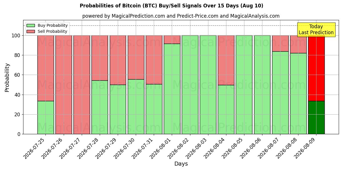 Probabilidades de señales de compra/venta de bitcóin (BTC) usando varios modelos de IA durante 10 días (10 Aug)