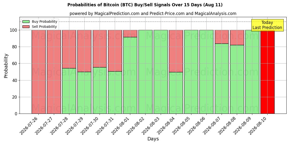 Sandsynligheder for Bitcoin (BTC) købs-/salgsignaler ved brug af flere AI-modeller over 10 dage (11 Aug)