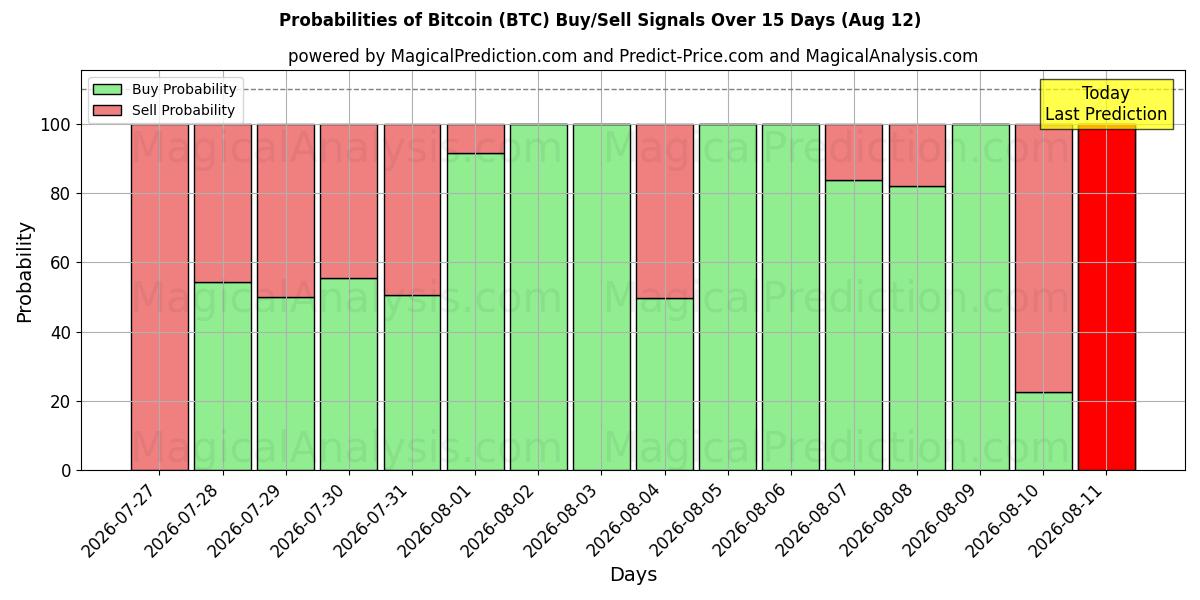 Mahdollisuudet Bitcoin (BTC) osto/myyntisignaalille käyttäen useita tekoälymalleja 10 päivän aikana (12 Aug)