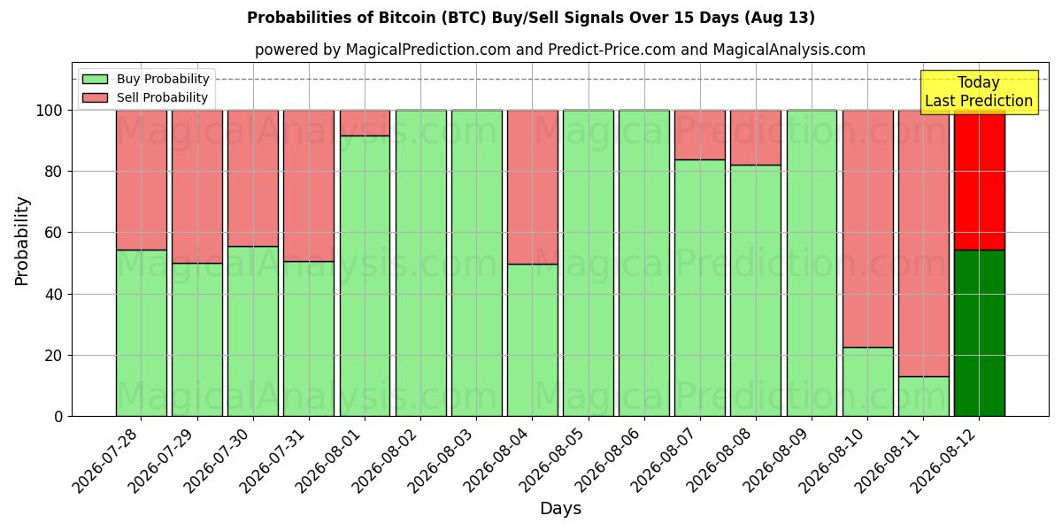 10일간 (비트코인 (BTC)) 여러 AI 모델을 이용한 13 Aug의 매수/매도 신호 확률