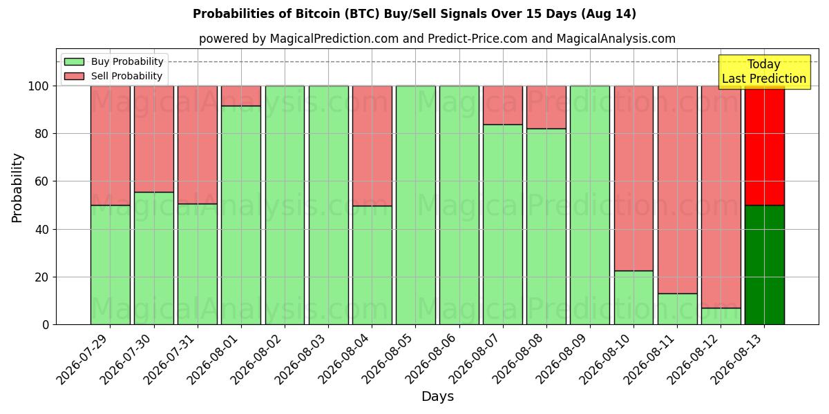 Probabilités des signaux d'achat/vente Bitcoin (BTC) utilisant plusieurs modèles IA sur 10 jours (14 Aug)