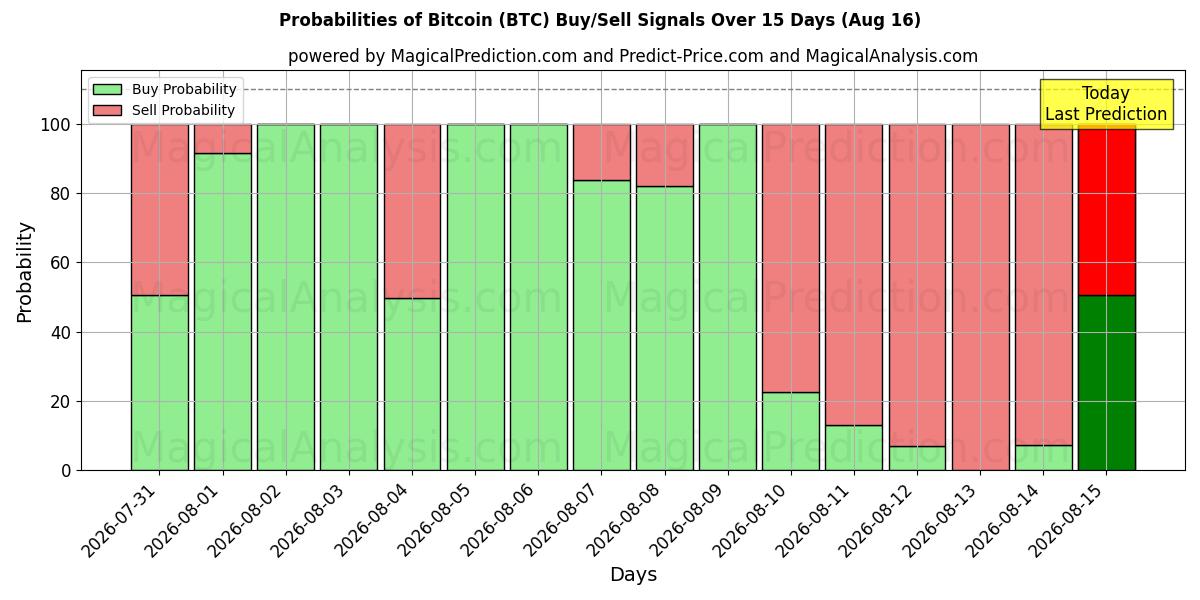 احتمالات سیگنال‌های خرید/فروش بیت کوین (BTC) با استفاده از چندین مدل هوش مصنوعی در طول 10 روز (16 Aug)