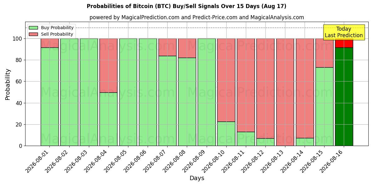 Wahrscheinlichkeiten von Bitcoin (BTC) Kauf-/Verkaufssignalen unter Verwendung mehrerer KI-Modelle über 10 Tage (17 Aug)