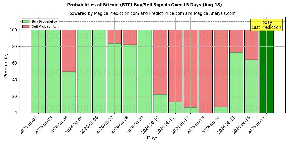Probabilités des signaux d'achat/vente Bitcoin (BTC) utilisant plusieurs modèles IA sur 10 jours (18 Aug)