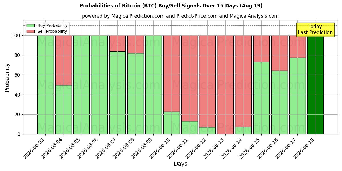 Wahrscheinlichkeiten von Bitcoin (BTC) Kauf-/Verkaufssignalen unter Verwendung mehrerer KI-Modelle über 10 Tage (19 Aug)
