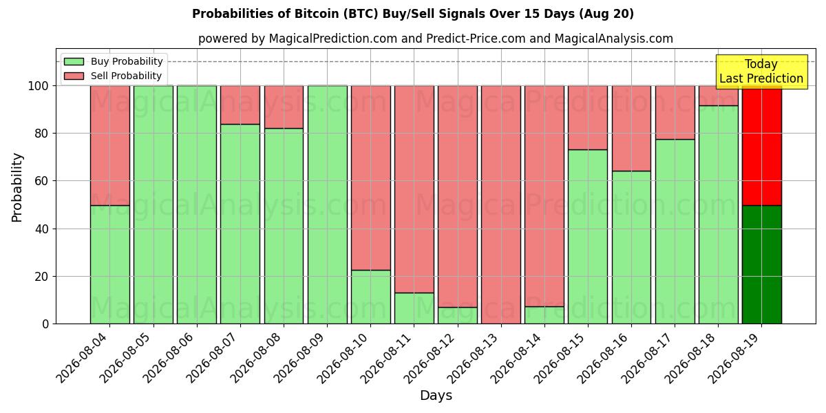 Probabilidades de señales de compra/venta de bitcóin (BTC) usando varios modelos de IA durante 10 días (20 Aug)