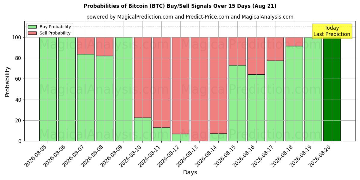 احتمالات سیگنال‌های خرید/فروش بیت کوین (BTC) با استفاده از چندین مدل هوش مصنوعی در طول 10 روز (21 Aug)