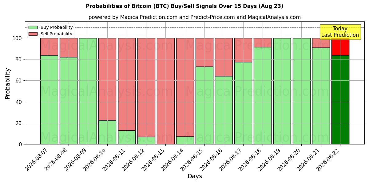 Mahdollisuudet Bitcoin (BTC) osto/myyntisignaalille käyttäen useita tekoälymalleja 10 päivän aikana (23 Aug)