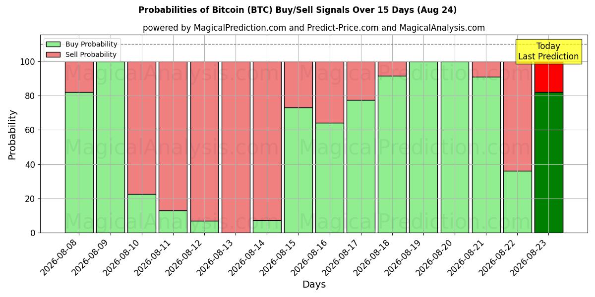 احتمالات إشارات شراء/بيع بيتكوين (BTC) باستخدام نماذج ذكاء اصطناعي متعددة على مدار 10 أيام (24 Aug)