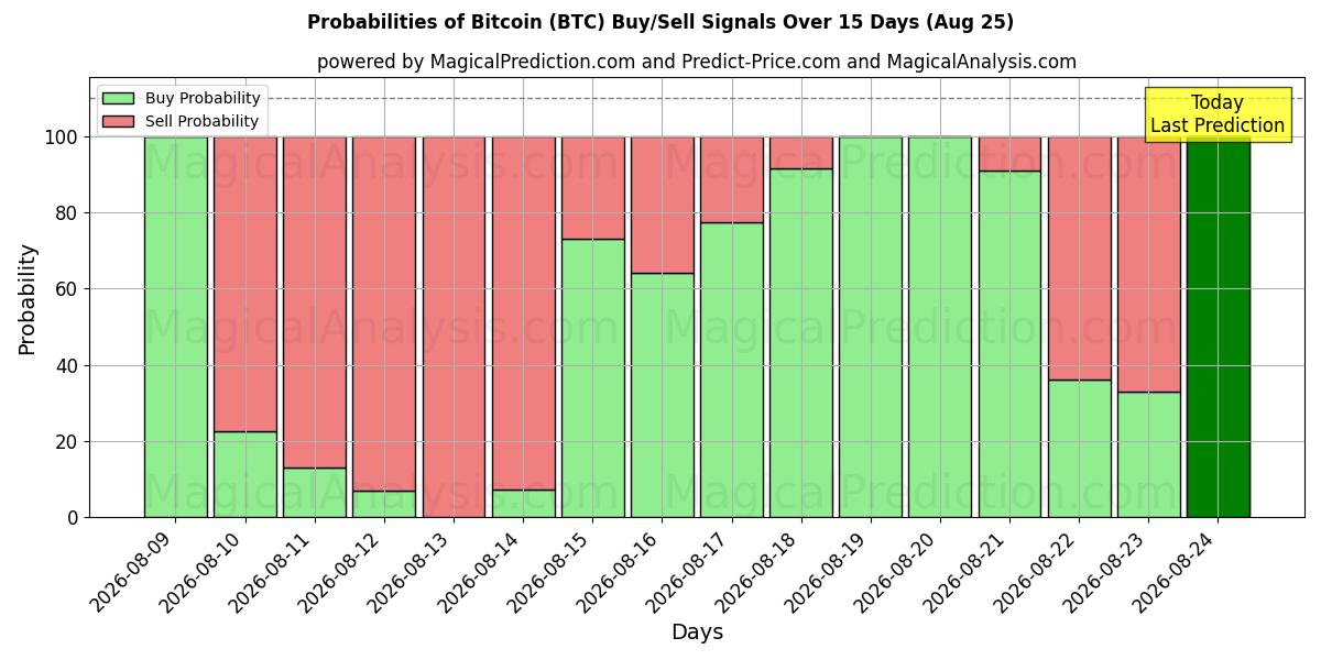 Mahdollisuudet Bitcoin (BTC) osto/myyntisignaalille käyttäen useita tekoälymalleja 10 päivän aikana (25 Aug)