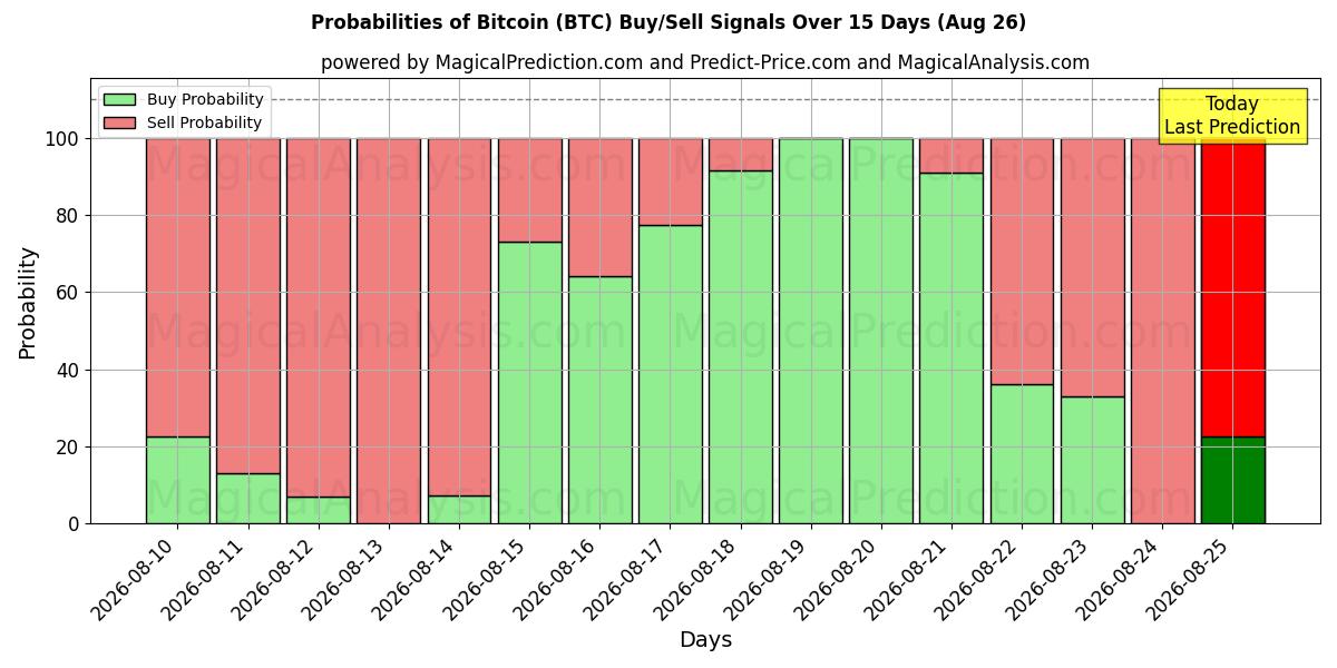 احتمالات سیگنال‌های خرید/فروش بیت کوین (BTC) با استفاده از چندین مدل هوش مصنوعی در طول 10 روز (26 Aug)