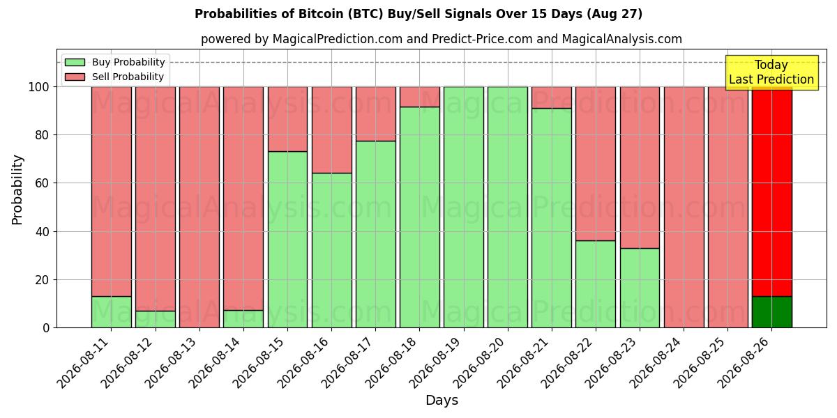 Probabilidades de señales de compra/venta de bitcóin (BTC) usando varios modelos de IA durante 10 días (27 Aug)