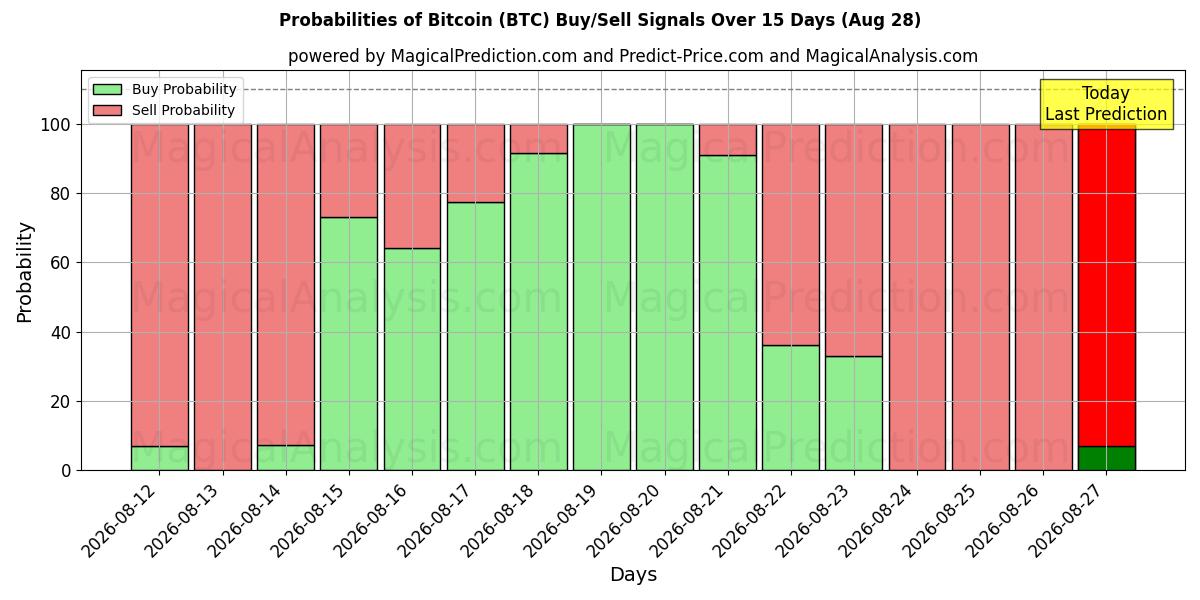 Bitcoin (BTC) Alım/Satım Sinyalleri için Birkaç AI Modeli ile 10 Günlük Olasılıklar (28 Aug)