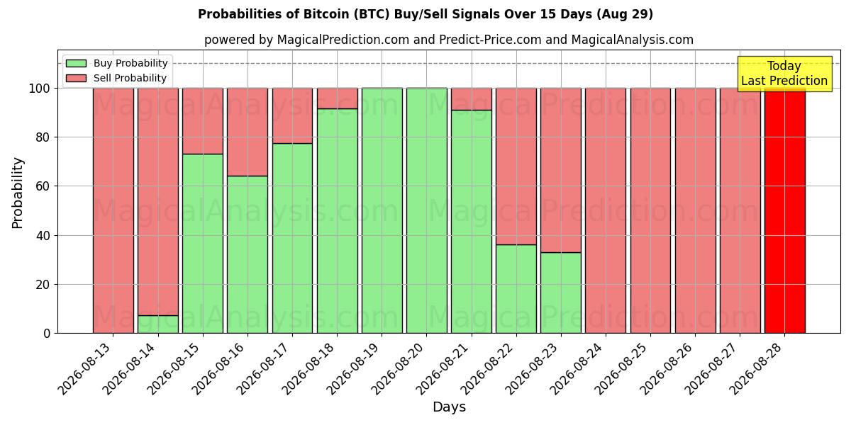 Probabilités des signaux d'achat/vente Bitcoin (BTC) utilisant plusieurs modèles IA sur 10 jours (29 Aug)