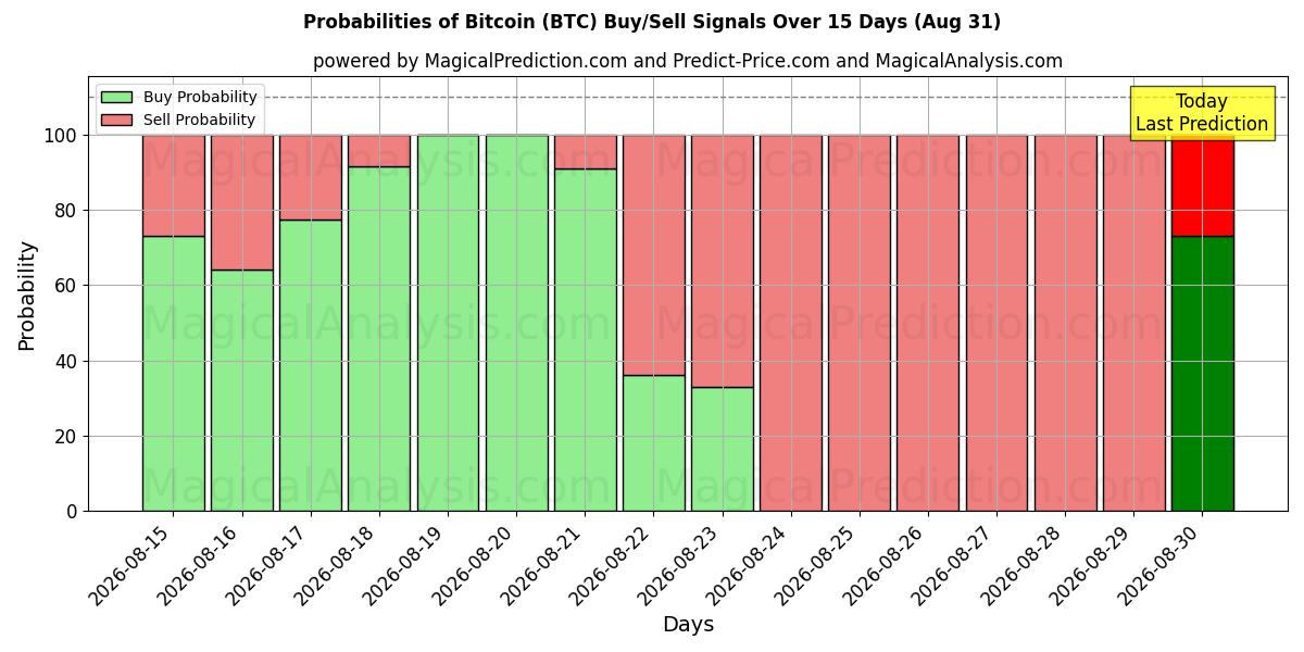 Probabilidades de señales de compra/venta de bitcóin (BTC) usando varios modelos de IA durante 10 días (31 Aug)