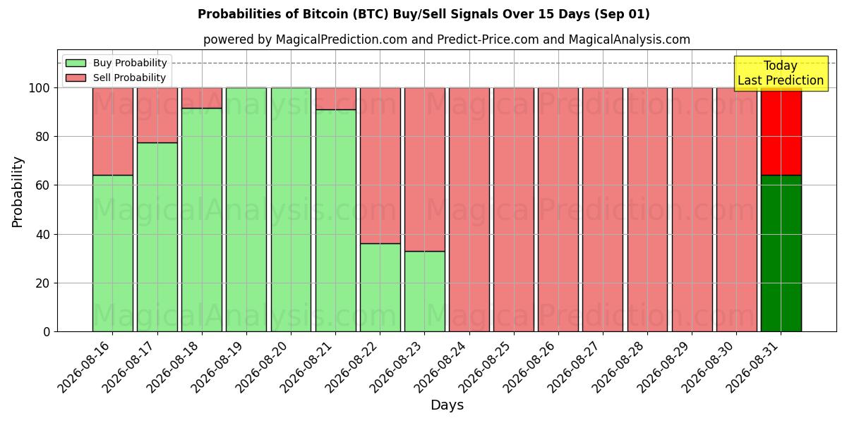 Sandsynligheder for Bitcoin (BTC) købs-/salgsignaler ved brug af flere AI-modeller over 10 dage (01 Sep)