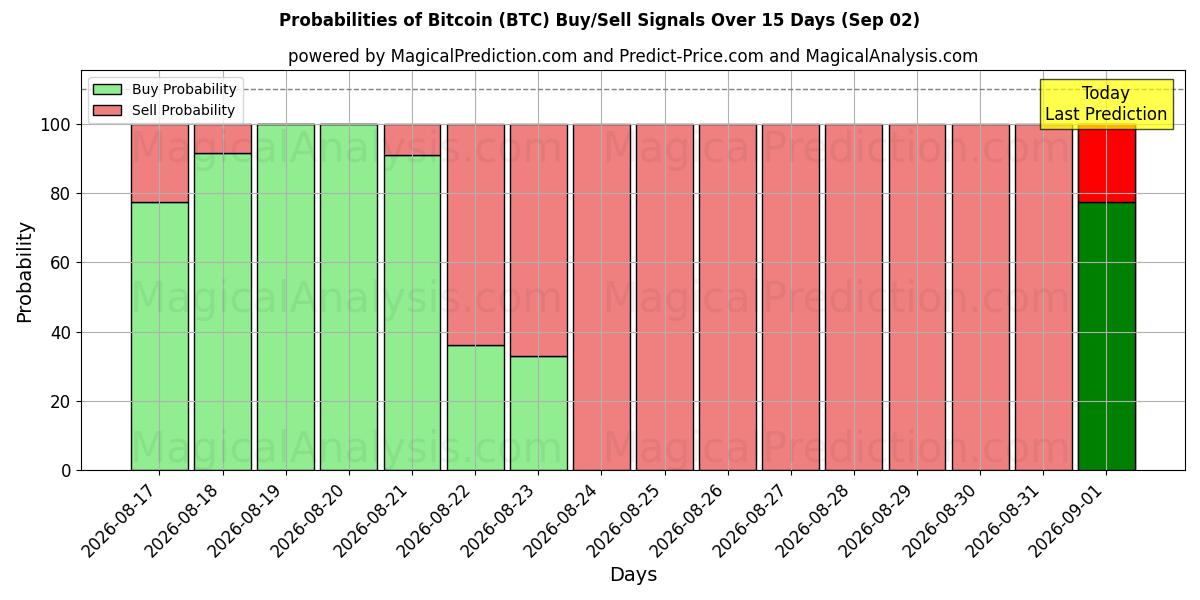 Probabilidades de señales de compra/venta de bitcóin (BTC) usando varios modelos de IA durante 10 días (02 Sep)