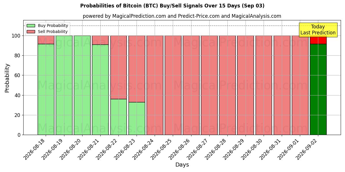 احتمالات إشارات شراء/بيع بيتكوين (BTC) باستخدام نماذج ذكاء اصطناعي متعددة على مدار 10 أيام (03 Sep)