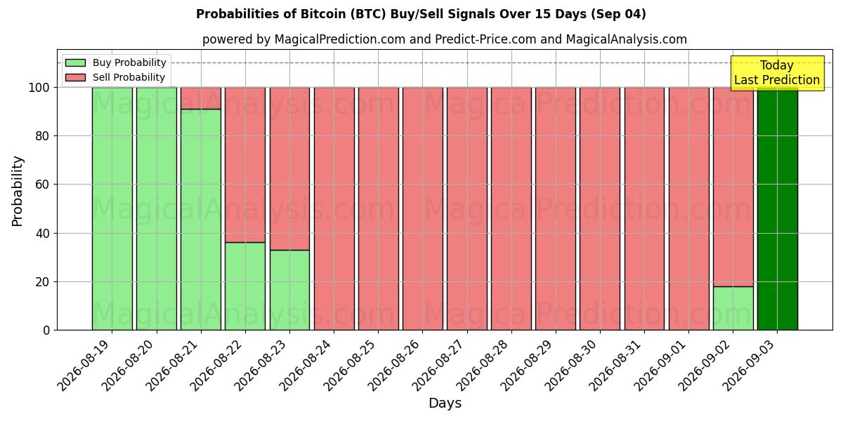 احتمالات سیگنال‌های خرید/فروش بیت کوین (BTC) با استفاده از چندین مدل هوش مصنوعی در طول 10 روز (04 Sep)