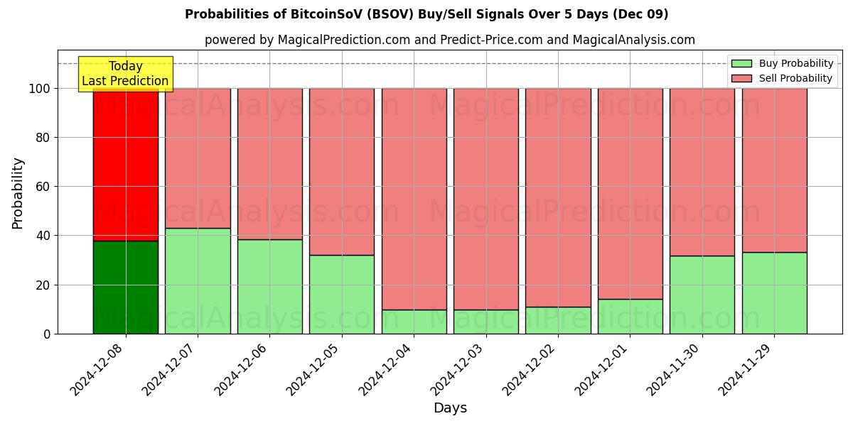 Probabilities of BitcoinSoV (BSOV) Buy/Sell Signals Using Several AI Models Over 5 Days (09 Dec) 