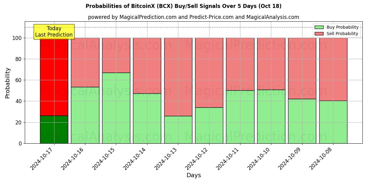 Probabilities of بيتكوين اكس (BCX) Buy/Sell Signals Using Several AI Models Over 5 Days (18 Oct) 