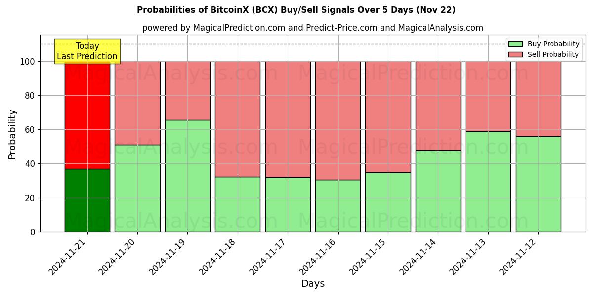 Probabilities of BitcoinX (BCX) Buy/Sell Signals Using Several AI Models Over 5 Days (22 Nov) 