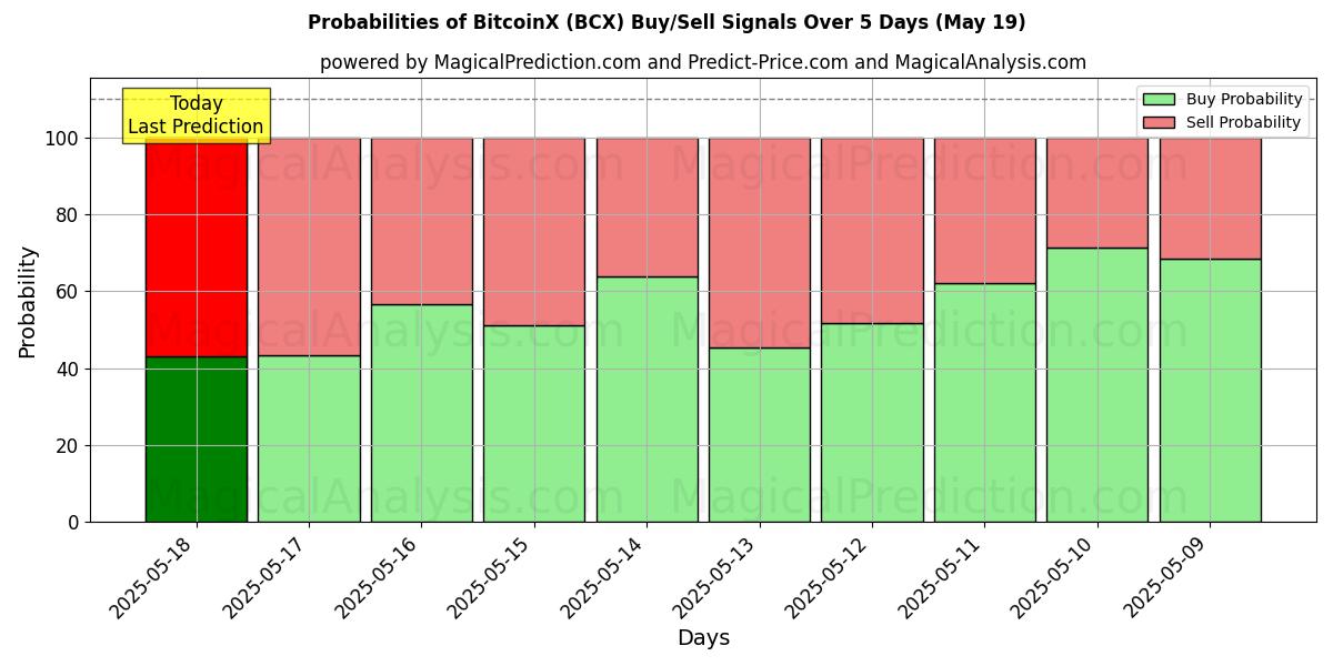 Probabilities of BitcoinX (BCX) Buy/Sell Signals Using Several AI Models Over 5 Days (19 May) 