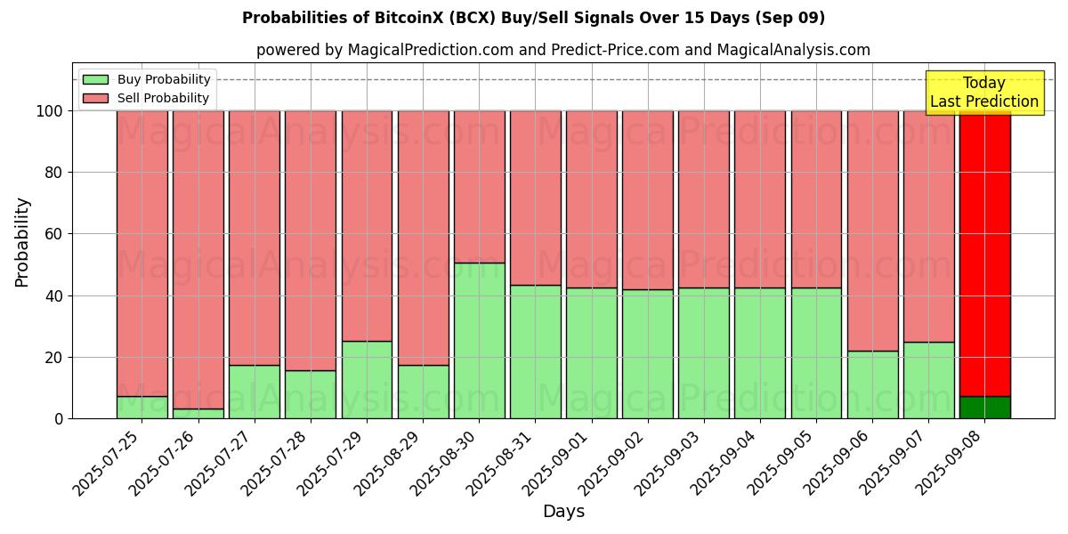 Probabilities of BitcoinX (BCX) Buy/Sell Signals Using Several AI Models Over 5 Days (09 Sep) 