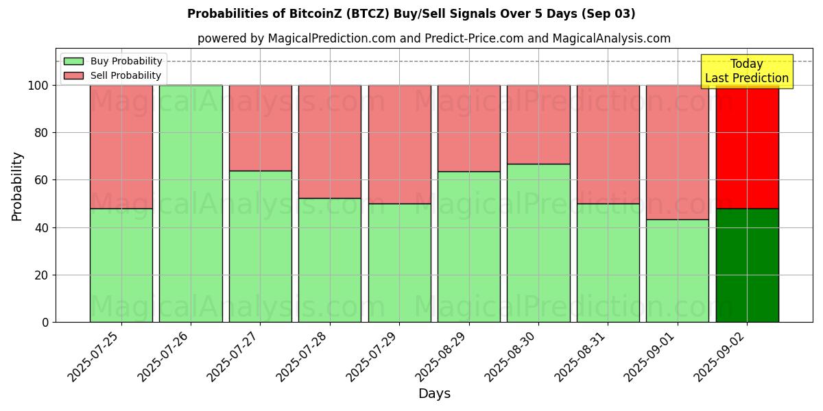 Probabilities of BitcoinZ (BTCZ) Buy/Sell Signals Using Several AI Models Over 5 Days (03 Sep) 