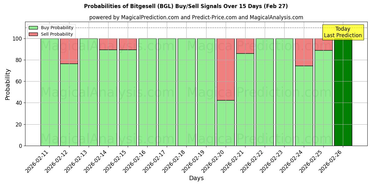 Probabilities of Bitgesell (BGL) Buy/Sell Signals Using Several AI Models Over 5 Days (27 Feb) 