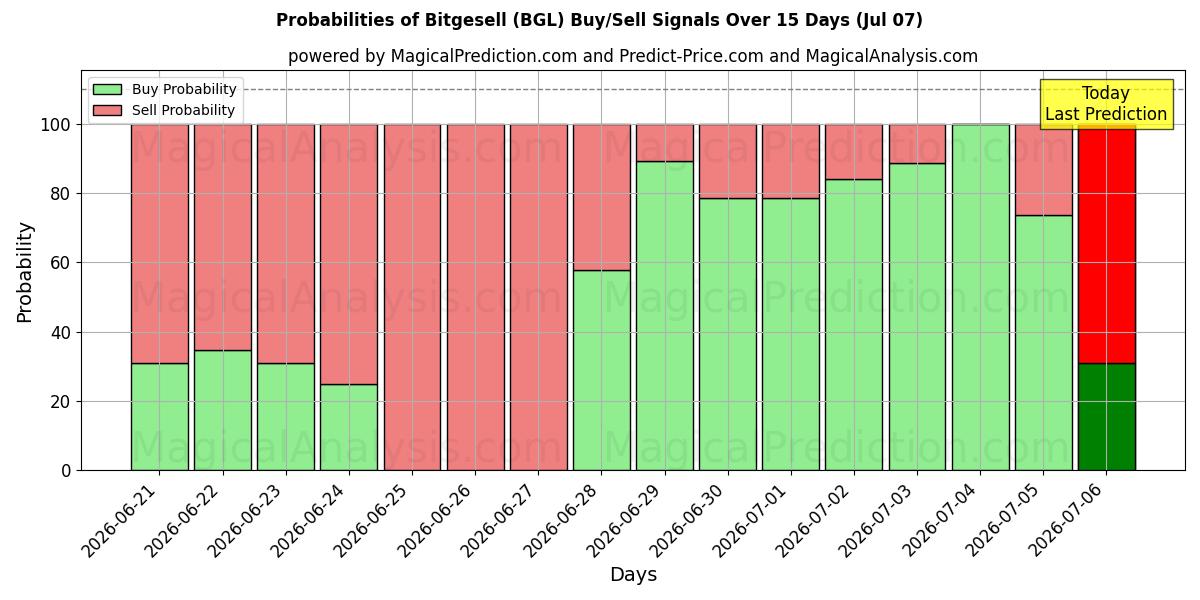 Probabilities of Битгеселль (BGL) Buy/Sell Signals Using Several AI Models Over 5 Days (07 Jul) 