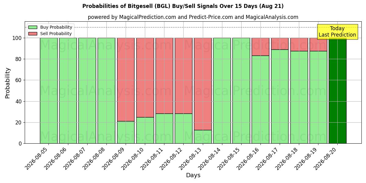 Probabilities of ビッゲセル (BGL) Buy/Sell Signals Using Several AI Models Over 5 Days (21 Aug) 