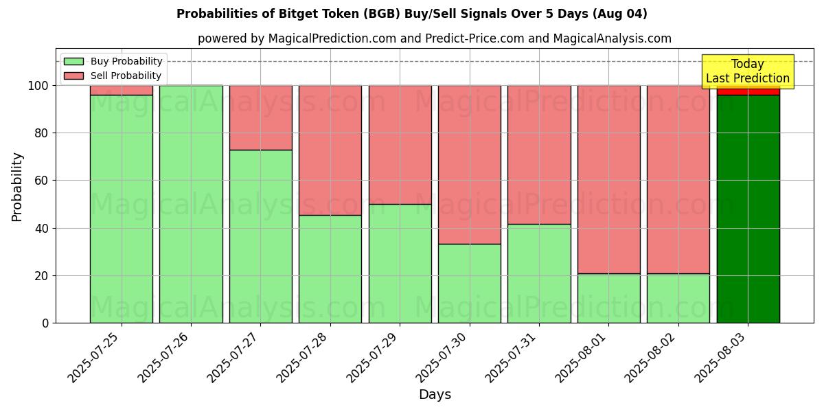 Sandsynligheder for Bitget Token (BGB) købs-/salgsignaler ved brug af flere AI-modeller over 10 dage (04 Aug) Probabilities of Bitget Token (BGB) Buy/Sell Signals Using Several AI Models Over 5 Days (04 Aug)