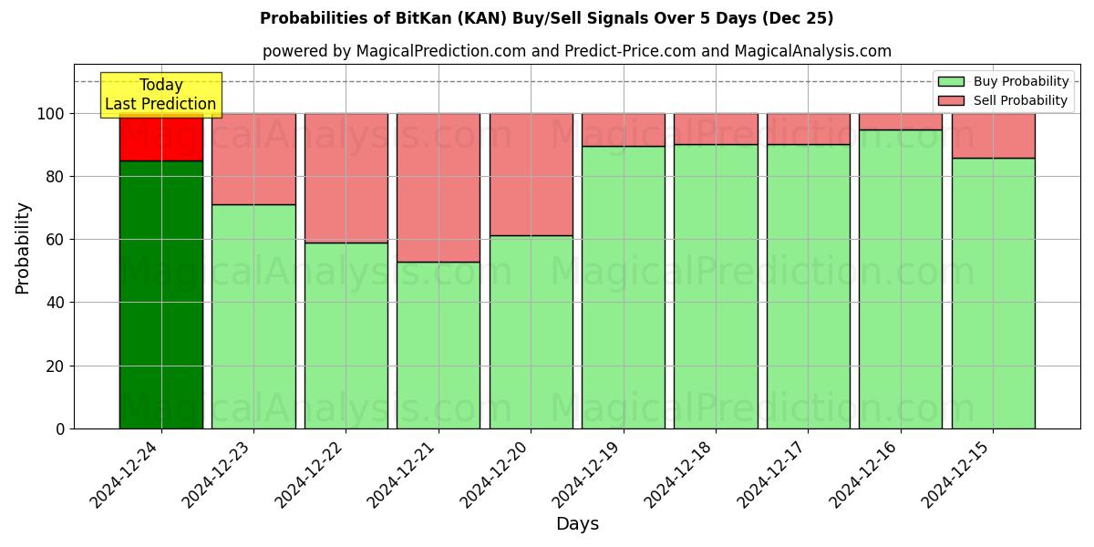 Probabilities of Bitkan (KAN) Buy/Sell Signals Using Several AI Models Over 5 Days (25 Dec) 