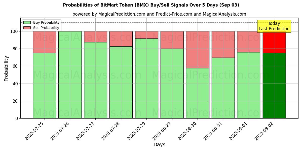 Probabilities of BitMart Token (BMX) Buy/Sell Signals Using Several AI Models Over 5 Days (03 Sep) 