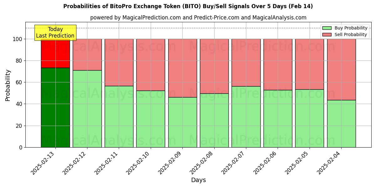 Probabilities of BitoPro 교환 토큰 (BITO) Buy/Sell Signals Using Several AI Models Over 5 Days (04 Feb) 