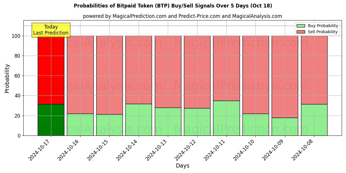 Probabilities of 비트페이드 토큰 (BTP) Buy/Sell Signals Using Several AI Models Over 5 Days (18 Oct) 