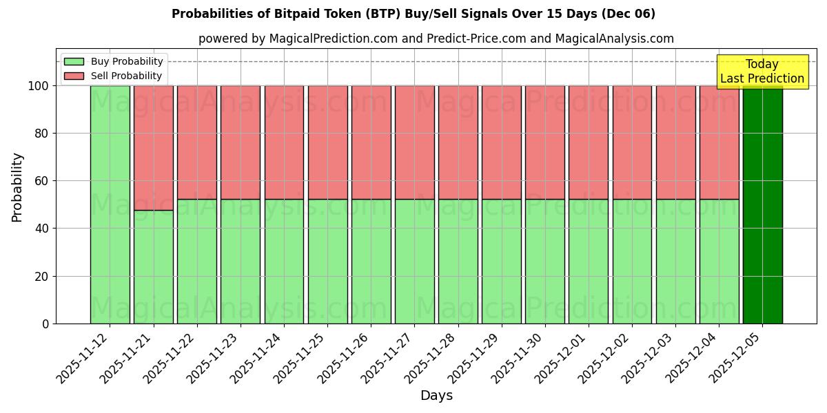 Probabilities of Bitpaid-token (BTP) Buy/Sell Signals Using Several AI Models Over 5 Days (06 Dec) 