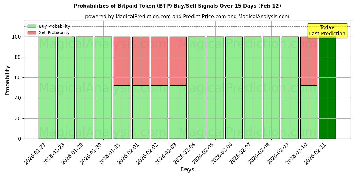 Probabilities of ビットペイドトークン (BTP) Buy/Sell Signals Using Several AI Models Over 5 Days (12 Feb) 