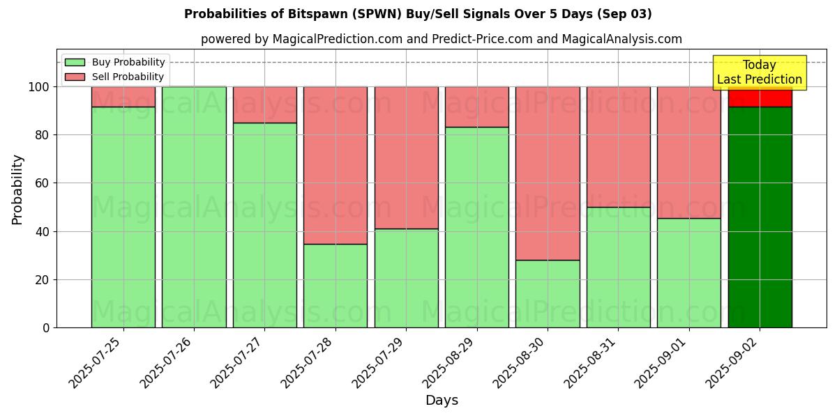 Probabilities of Bitspawn (SPWN) Buy/Sell Signals Using Several AI Models Over 5 Days (03 Sep) 