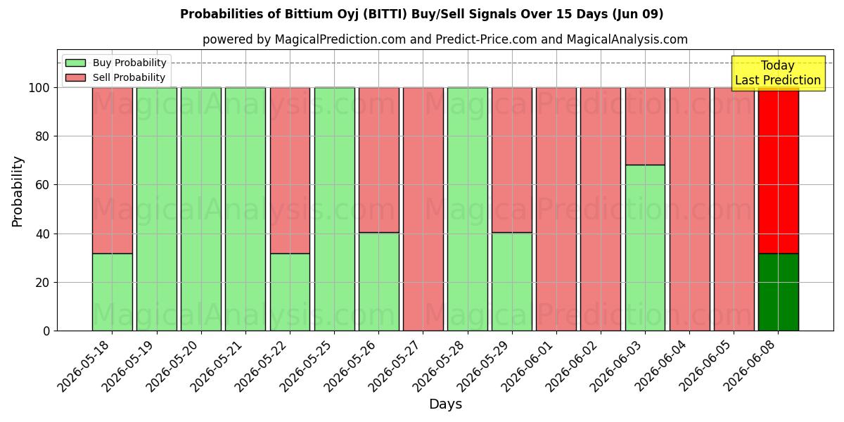 Probabilities of Bittium Oyj (BITTI) Buy/Sell Signals Using Several AI Models Over 5 Days (09 Jun) 