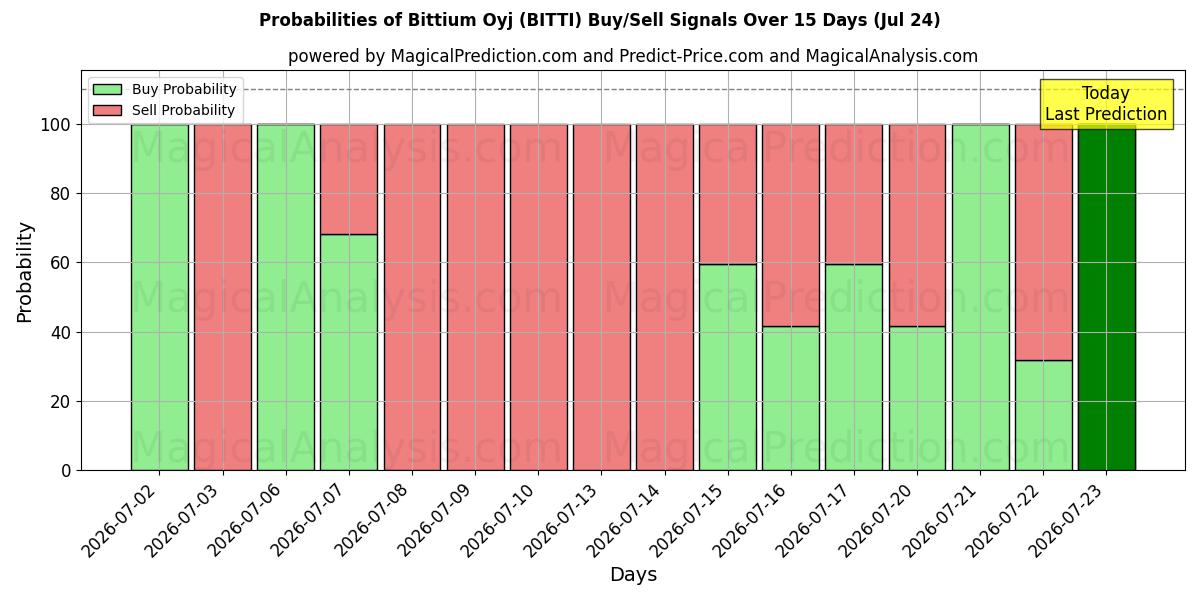 Probabilities of Bittium Oyj (BITTI) Buy/Sell Signals Using Several AI Models Over 5 Days (24 Jul) 