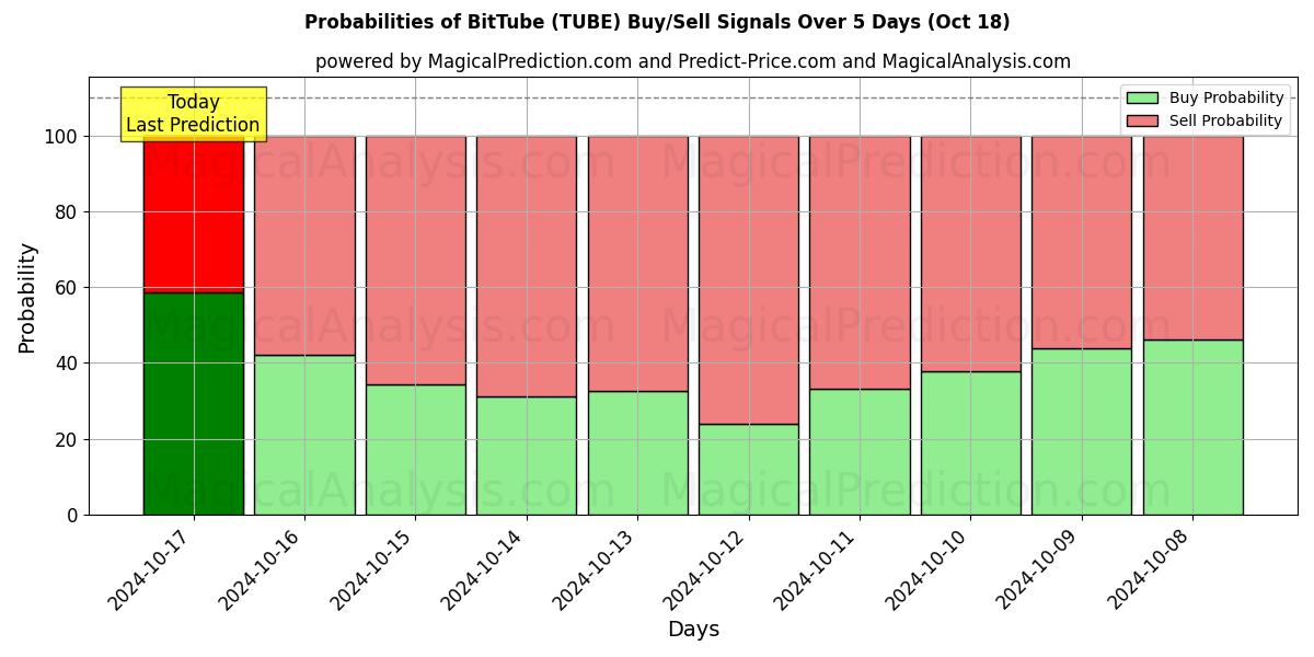 Probabilities of 비트튜브 (TUBE) Buy/Sell Signals Using Several AI Models Over 5 Days (18 Oct) 