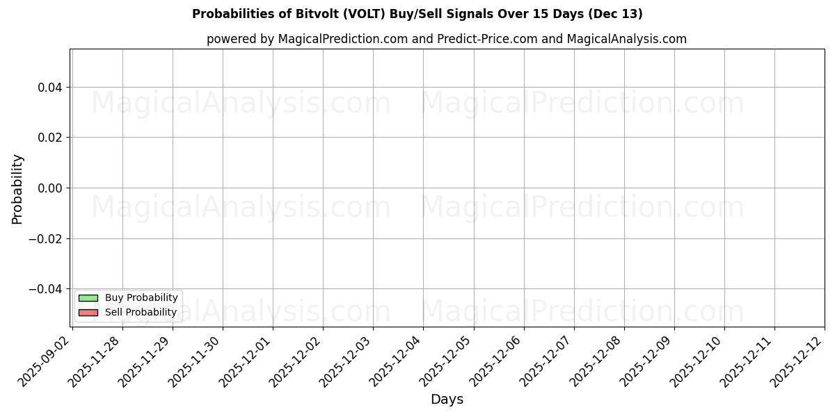 Probabilities of Bitvolt (VOLT) Buy/Sell Signals Using Several AI Models Over 5 Days (13 Dec) 