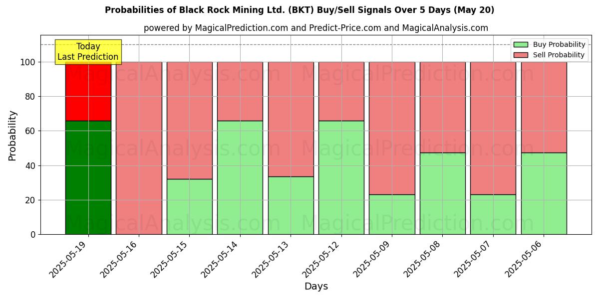 Probabilities of Black Rock Mining Ltd. (BKT) Buy/Sell Signals Using Several AI Models Over 5 Days (31 Jul) 